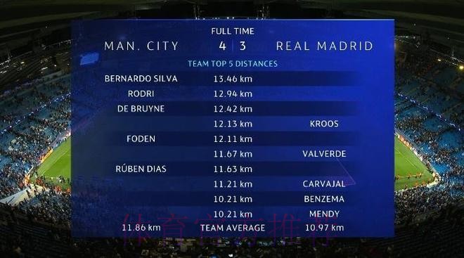 曼城VS皇马跑动距离:B席13.46公里居首 曼城VS皇马跑动距离:B席13.46公里居首